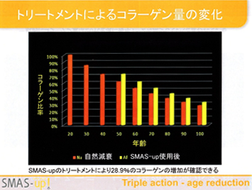 コラーゲンの変化